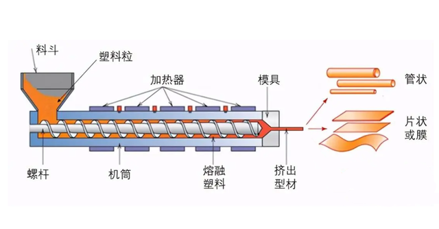 塑料成型工藝