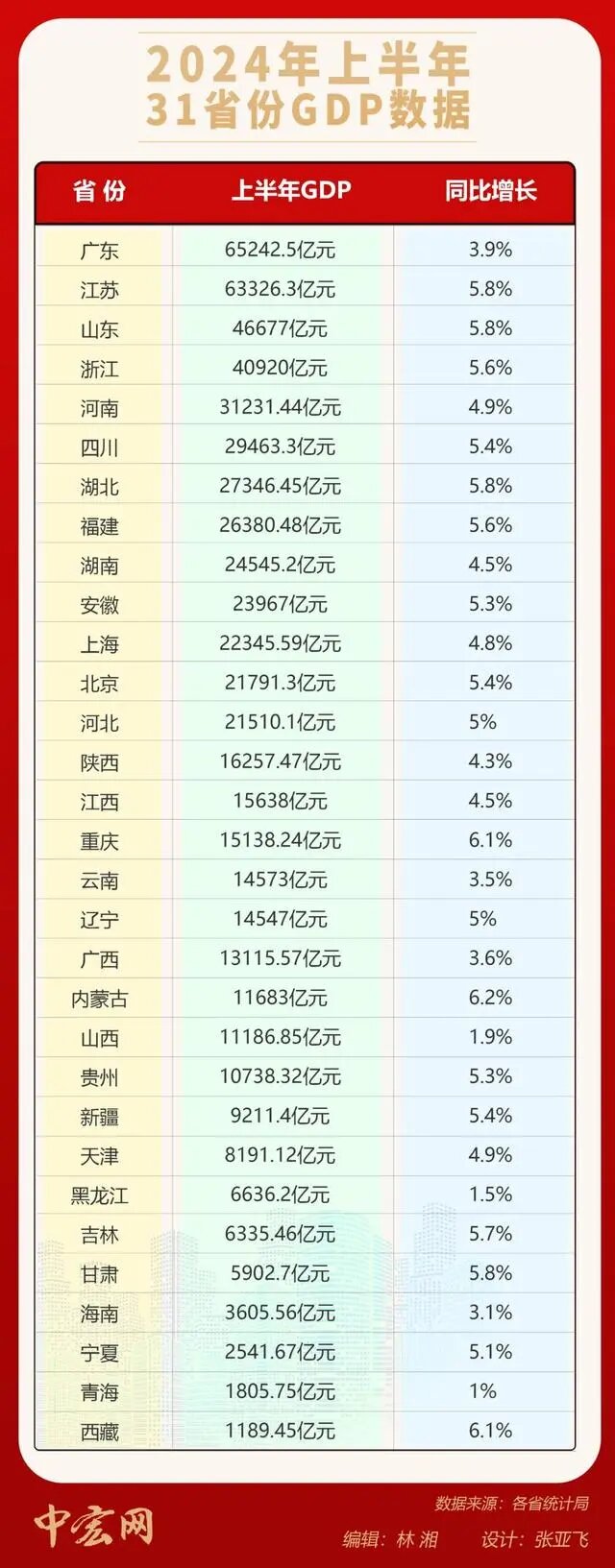 全國31省份經濟"半年報"日前均已出爐，超半數(shù)省份增速跑贏全國水平